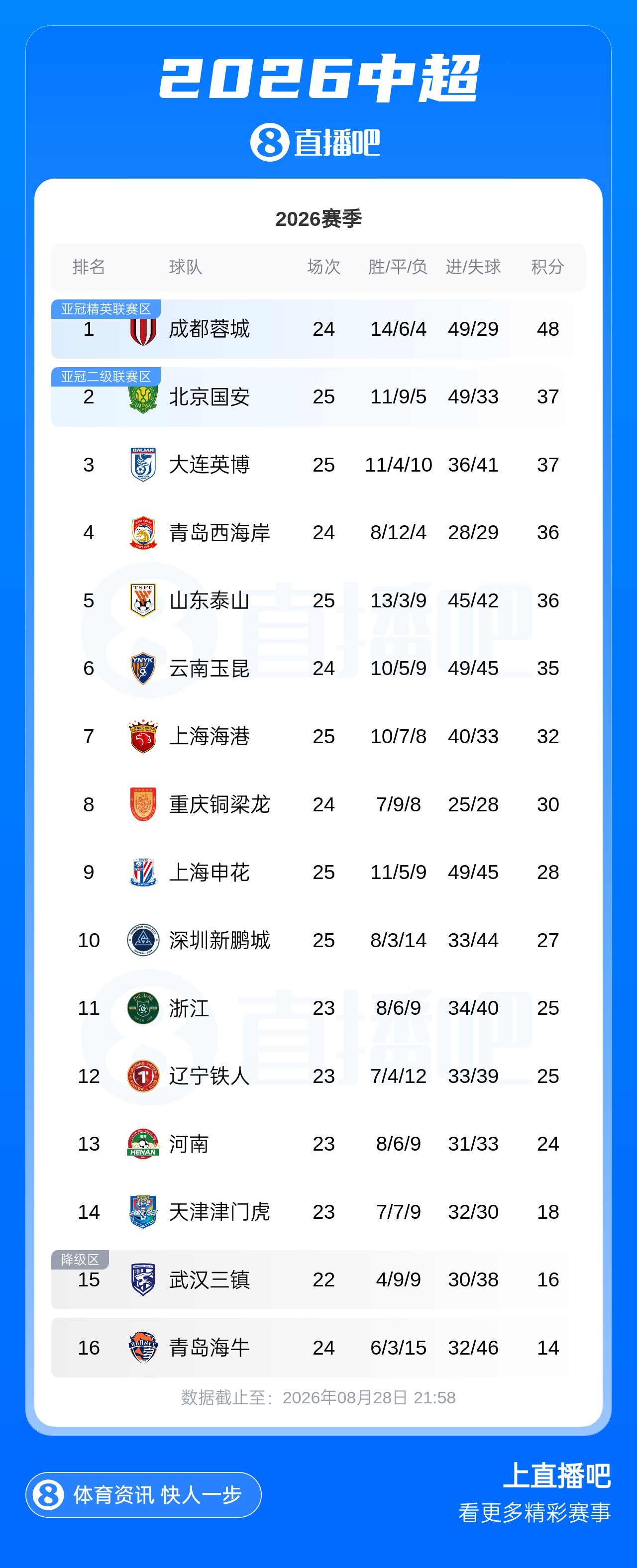 中超积分榜：国安、英博同分居二三位距榜首11分，海港升至第7